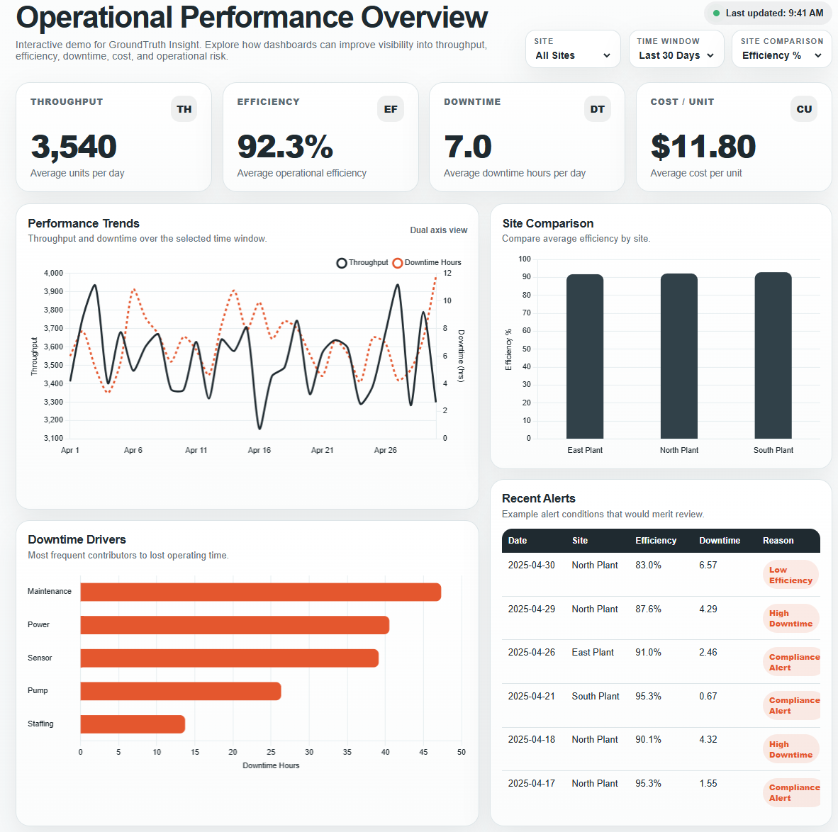 Operations dashboard preview